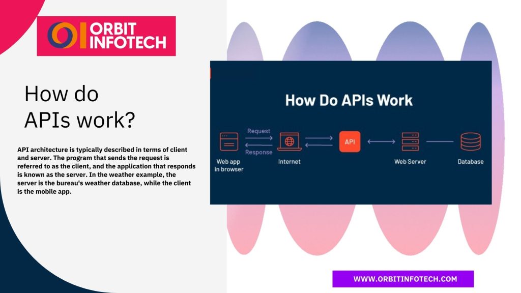 Application Programming Interface, what is an api, what is api, api meaning, application programming interface, what does api stand for, How do APIs work?, What are REST APIs, What is web API,What are API integrations, What are the benefits of REST APIs, What are the different types of APIs, Private APIs, Public APIs, Partner APIs, Composite APIs, What is an API endpoint, why API important, How to secure a REST API, How to create an API, How to use an API