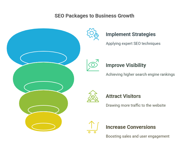 SEO Packages, why invest seo packages, best seo strategies to invest affordable seo monthly packages