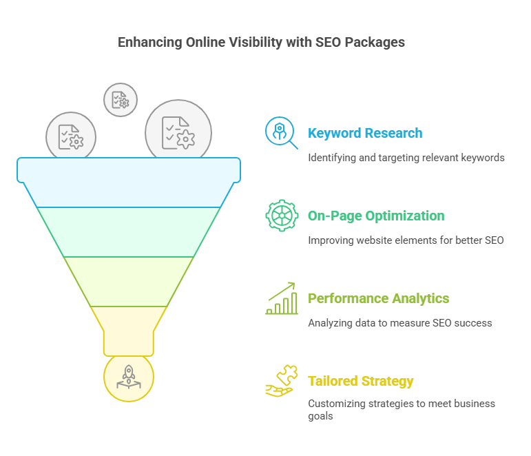 seo packages, orbit infotech seo packages, improve your local business online